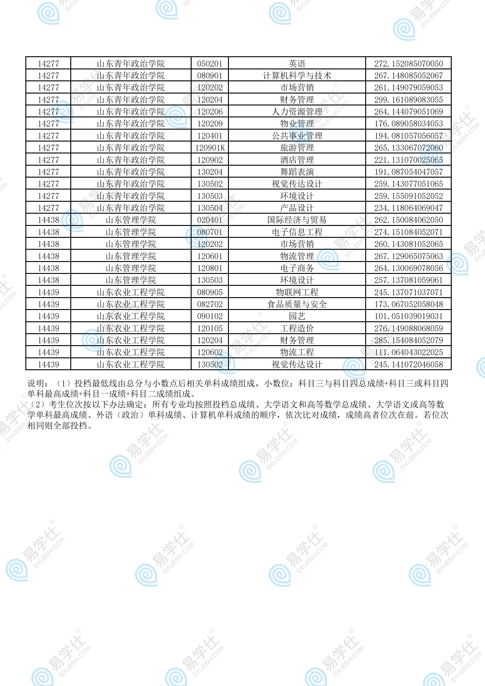 考试|2021年山东专升本各院校录取分数线汇总！