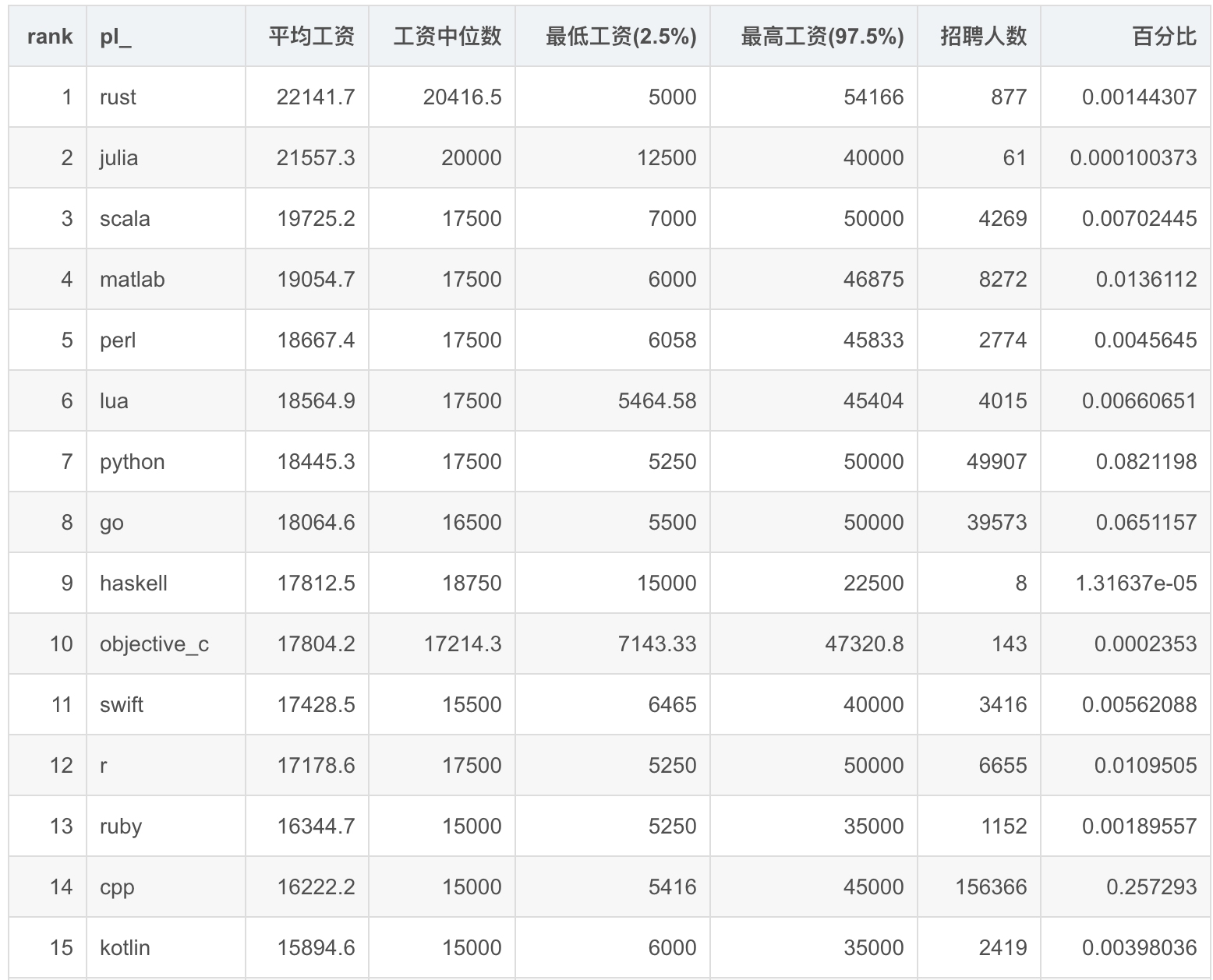 中国编程语言工资排行_2020年中国开发者的现状分析(附领域、月薪、编程语言及操作系统使...