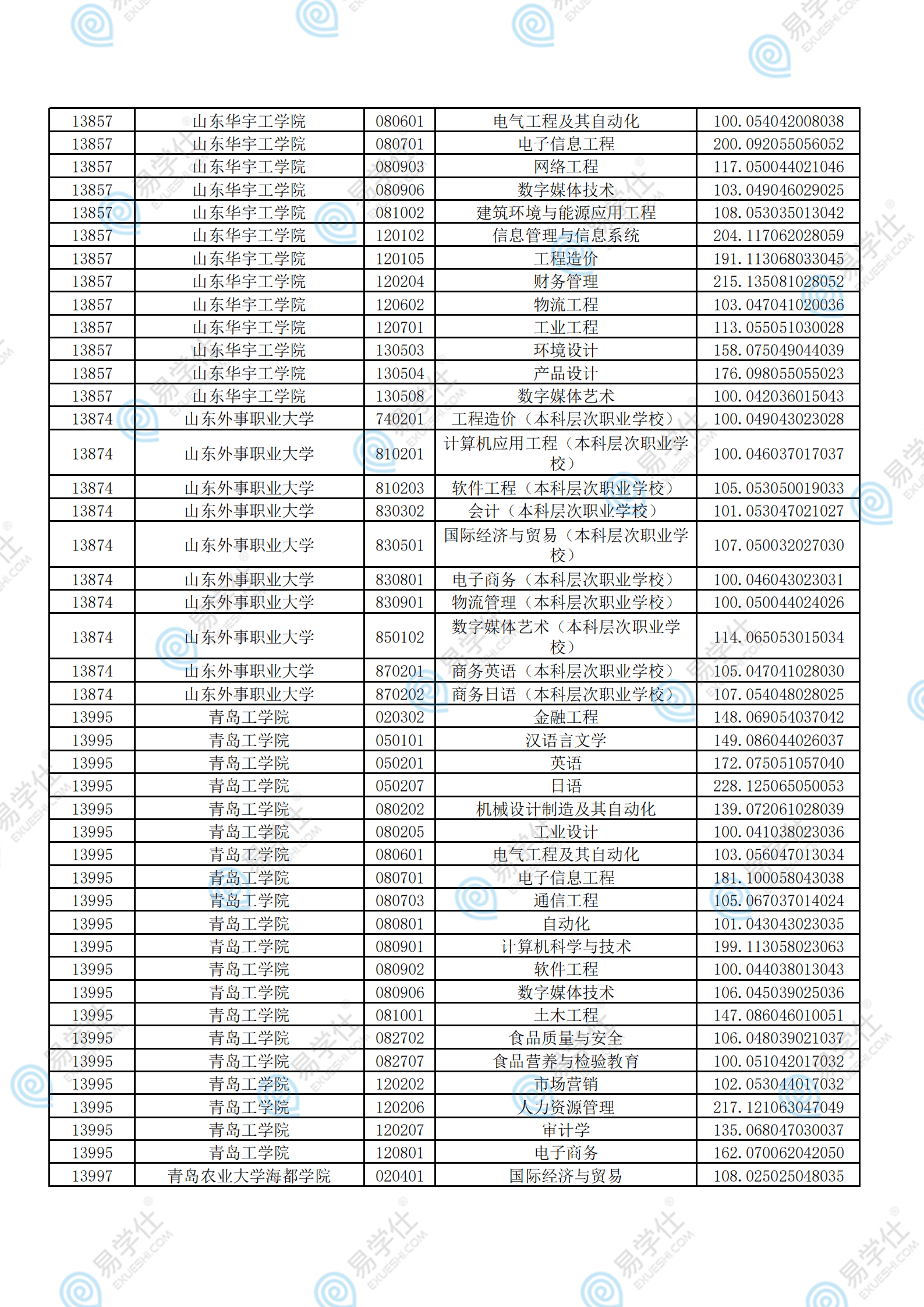 考试|2021年山东专升本各院校录取分数线汇总！