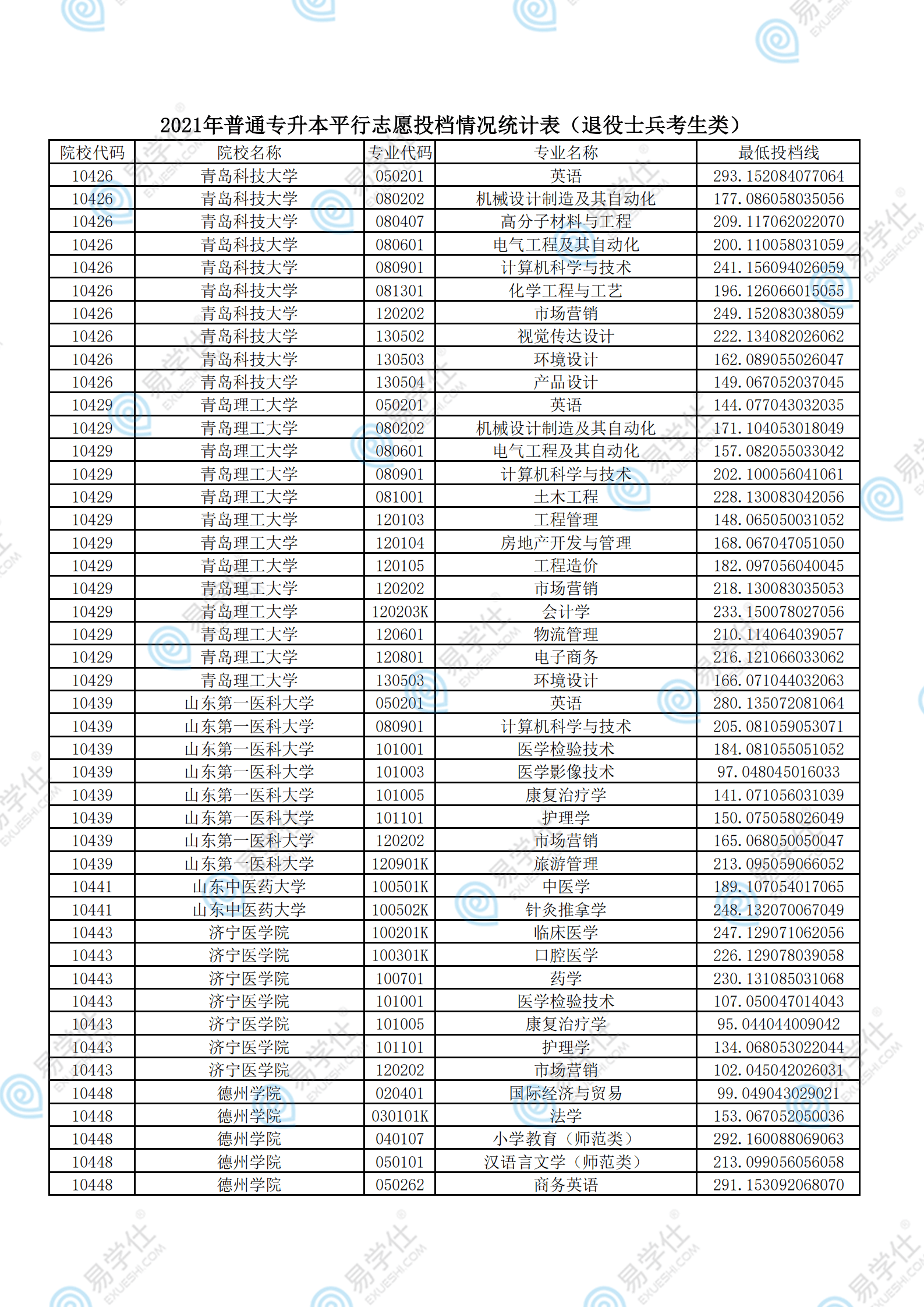 考试|2021年山东专升本各院校录取分数线汇总！