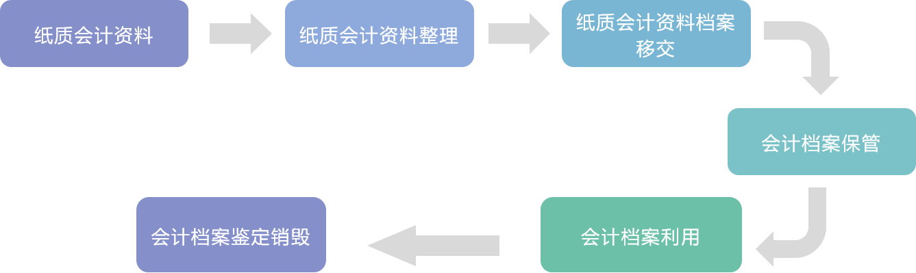 三,纸质会计档案的移交,接收与保管企业和会计管理机构在办理会计档案