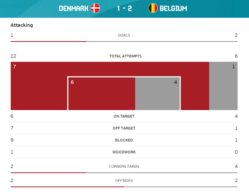 全场数据：丹麦射门比22-6遥遥领先 比利时效率制胜_km-