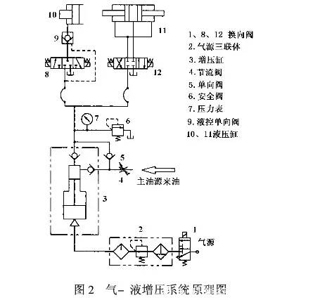 1,气-液增压系统的工作原理夹紧装置提供足够的夹紧力是试验机正常