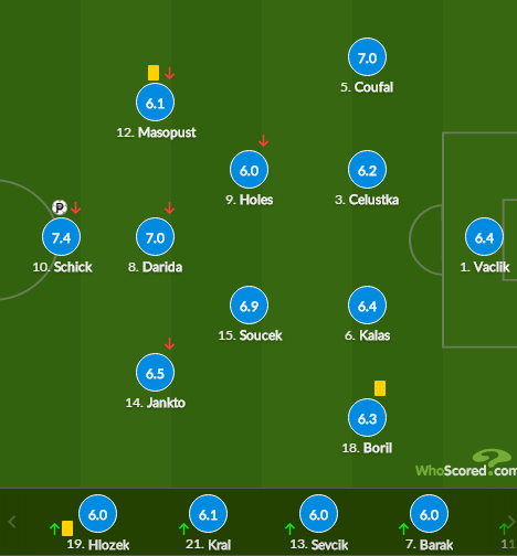 捷克評分：希克連場進球獲評最高分 4替補並列最低