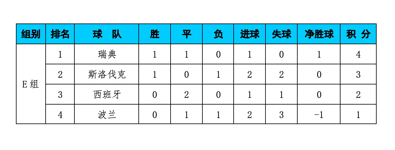 欧洲杯e组积分榜 西班牙2分仅排第3 垫底队仍有出线希望 波兰