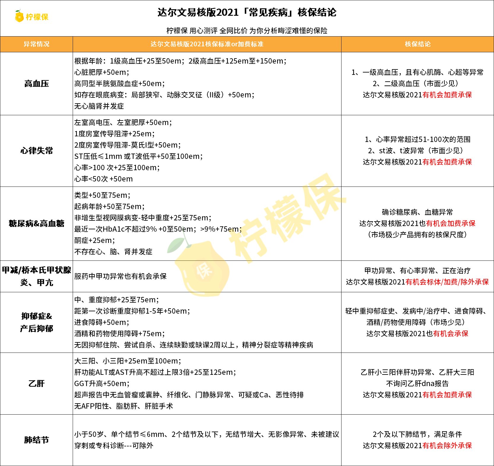 达尔文易核版2021重磅回归 糖尿病 肺结节等都有机会承保的神仙产品 疾病