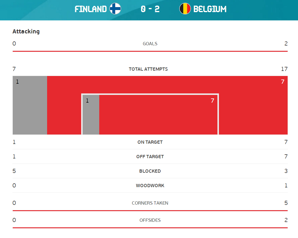 全场数据：比利时射门比17-7 控球率接近六四开_卢卡库