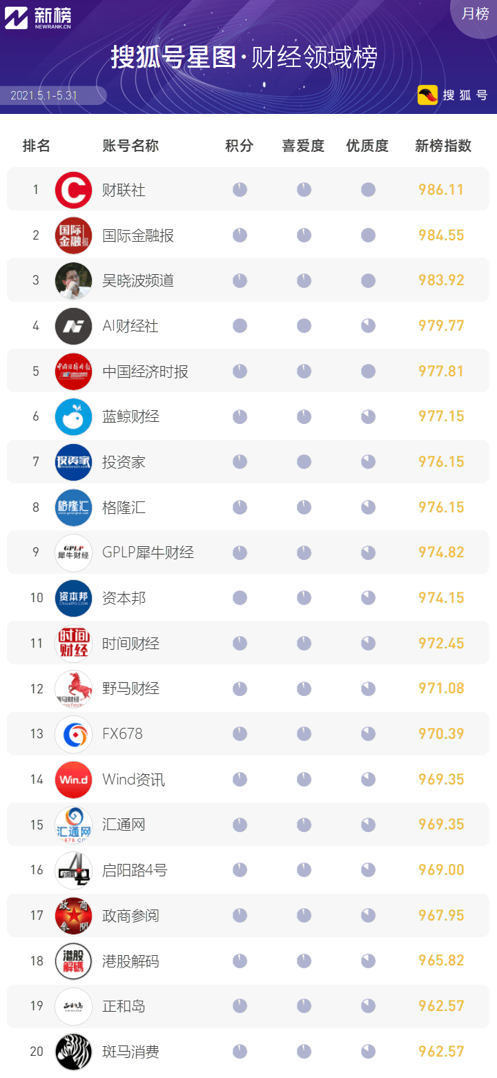 搜狐号星图5月行业榜单