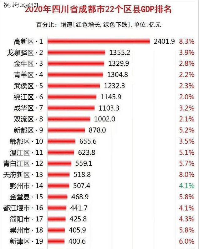 2021年成都市gdp(2)