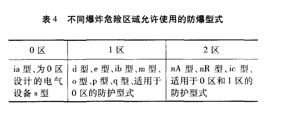 危险区域的等级分类及电气元件防爆分类和允许温度区域 0区(zone0:易