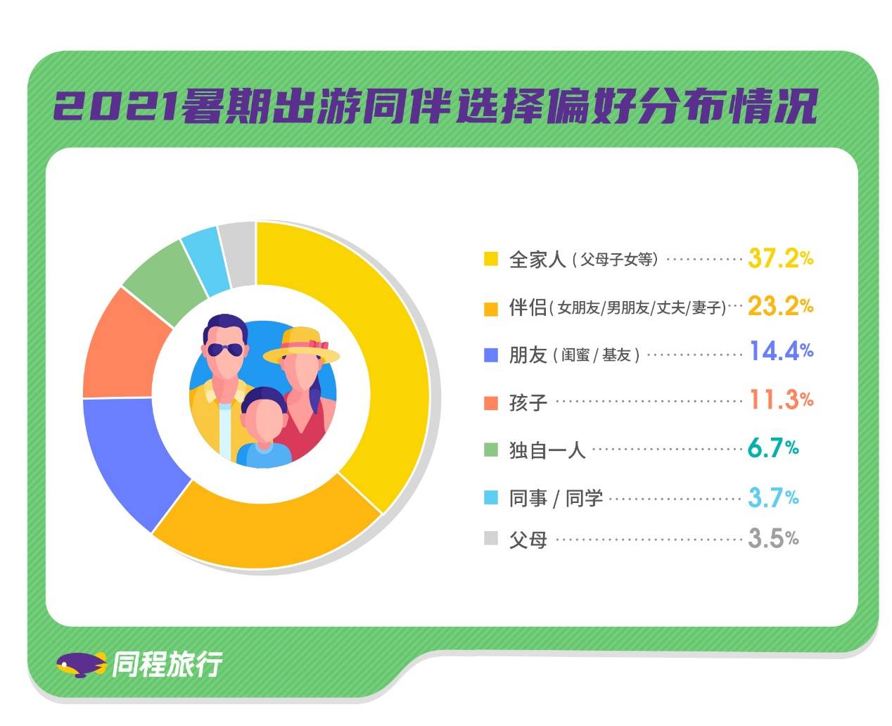 《同程发布2021暑期出行及出游报告：暑期出游意愿超60%》