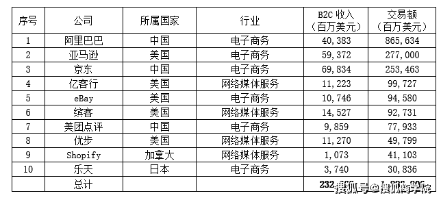 Ccg报告 跨境电商阿里巴巴和京东分列第一和第三 亚马逊位居第二 平台