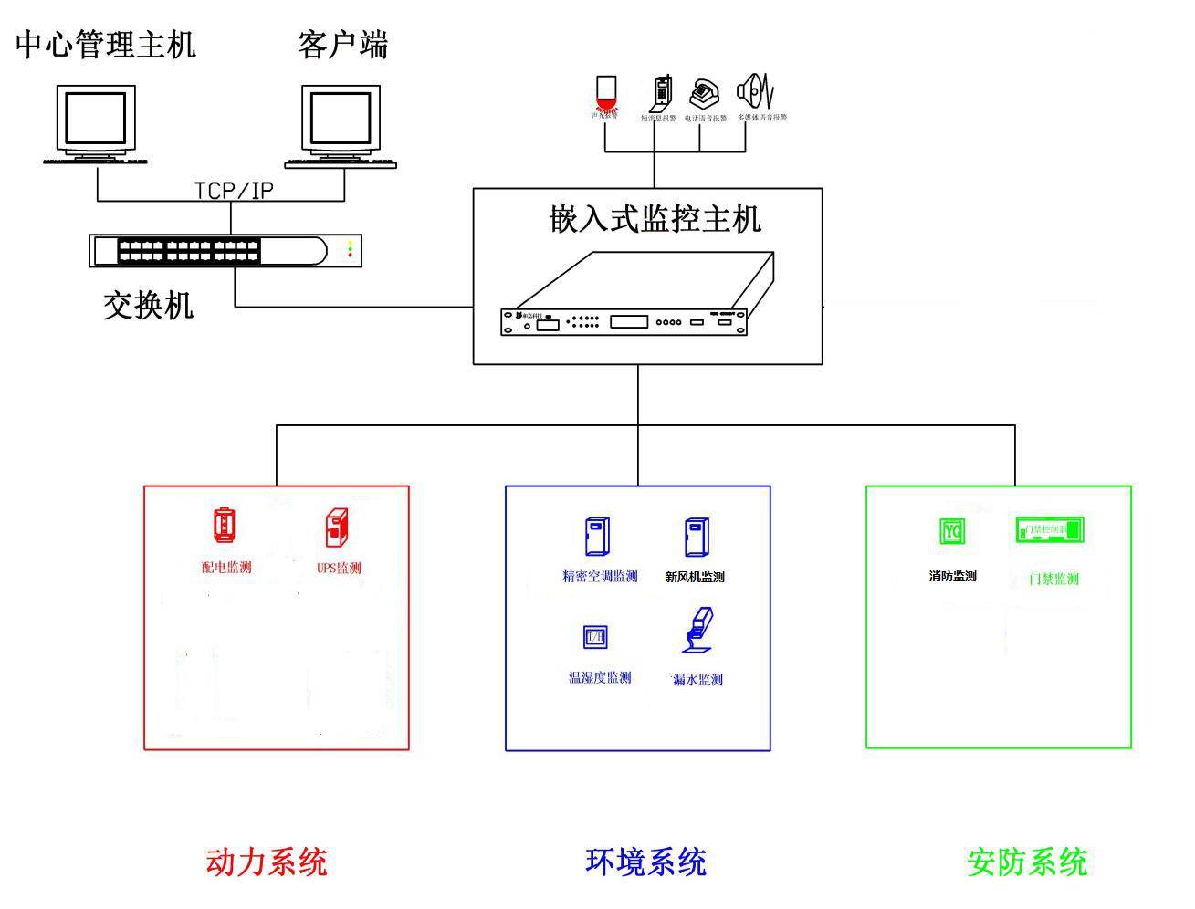 必看机房动环监控系统测试与验收方案