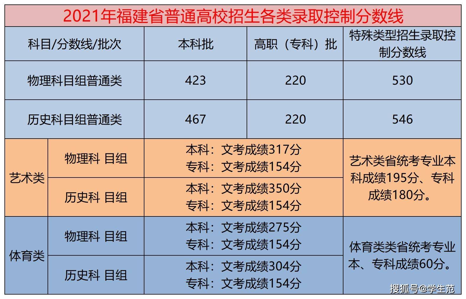 天津高考分数什么时候公布_河北高考分数什么时候公布_福建高考分数线公布