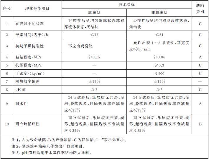gb149072018钢结构防火涂料标准中gjl18隔热效率耐火极限偏差标准值的
