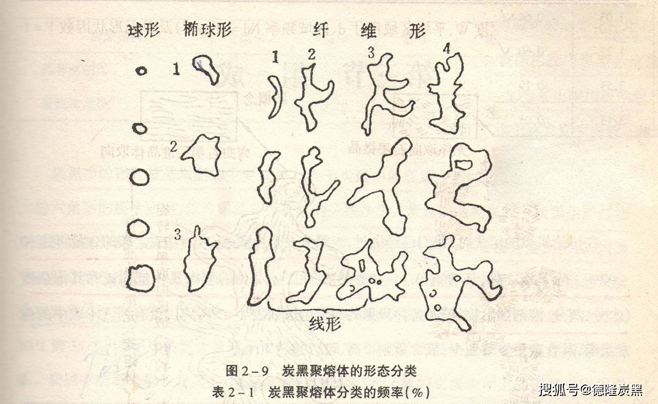 原创「碳黑」炭黑形态的新概念