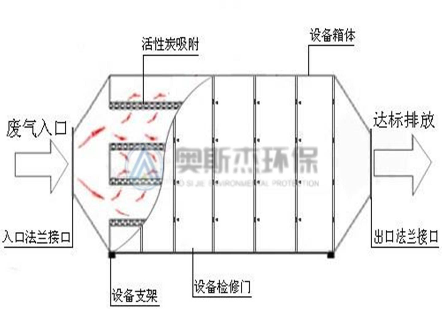 可怕活性炭除臭吸附箱使用后你不知道事奥斯杰告诉你