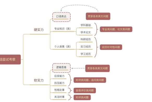 青苹果求职 如何搞定保研中的英语面试 保研面试中常见的英语问题有哪些 口语