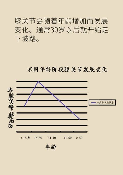 膝盖,运动,膝盖|天天锻炼身体好？当心这些运动毁了你的膝盖