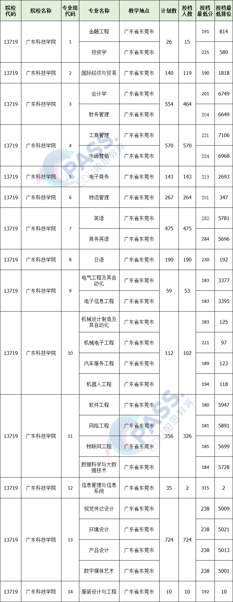 2021年广东普通专升本专插本各院校专业计划录取情况汇总