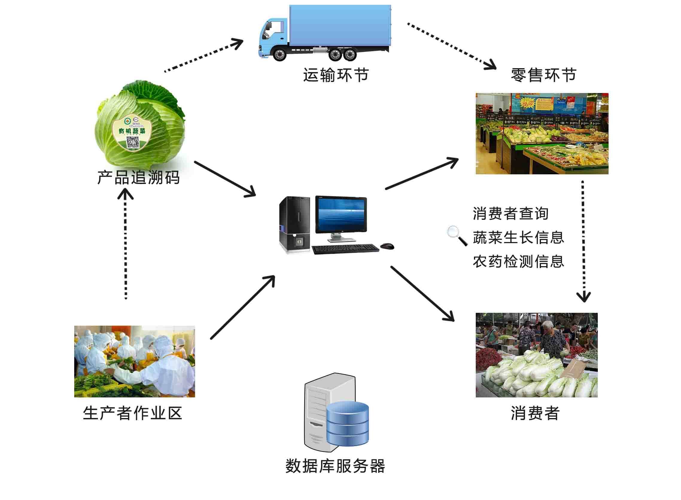 农产品溯源系统流程图图片