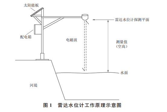 視頻監測水位與雷達水位計比較與分析