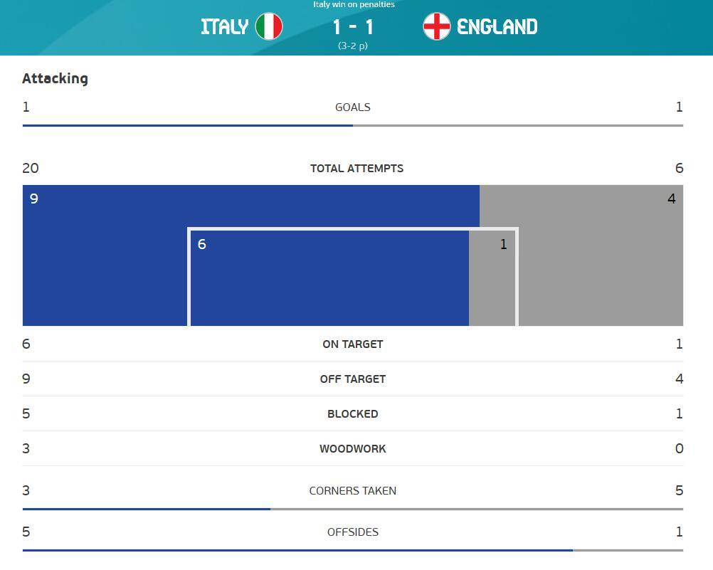 全场数据：意大利射门比20-6 控球率远高于英格兰_点球