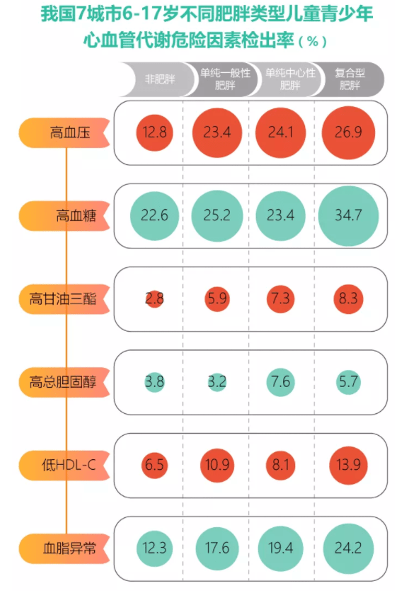 根据国家卫生健康委发布的《中国居民营养与慢性病状况报告(2020年)》报告显示：由于居民不健康生活方式仍然普遍存在，我国儿童青少年超重肥胖问题不断凸显。此前中国...