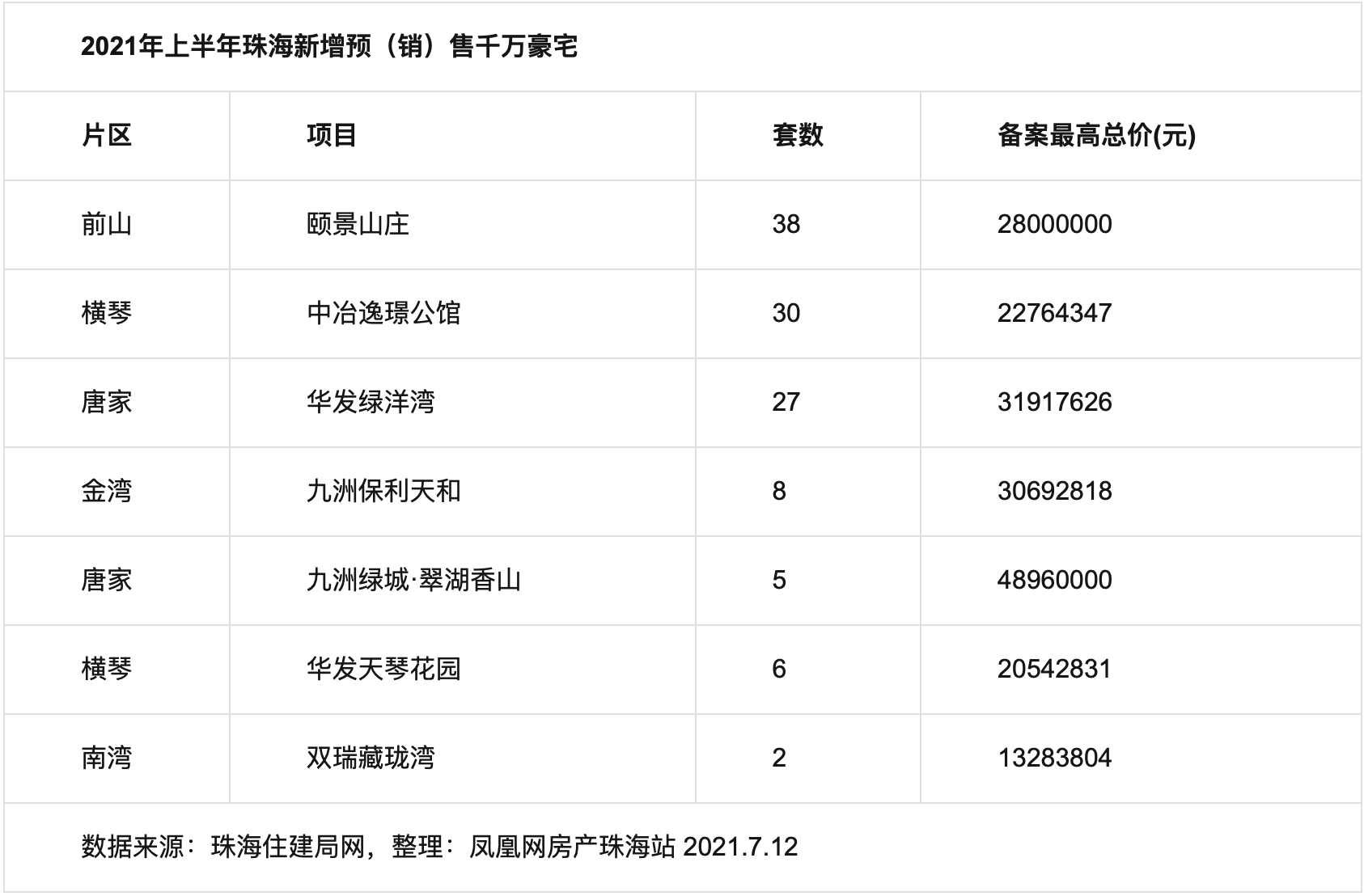 2021年珠海千万豪宅卖得如何?