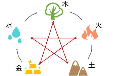而世间万物都具有能量与信息,于是世间万物都可以用"金木水火土"来