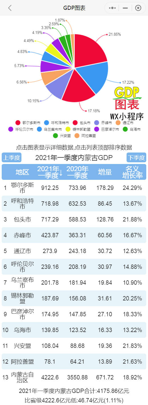 2021内蒙古各盟市gdp_2021年上半年内蒙古各市盟GDP鄂尔多斯排名第一包头超越呼和浩特