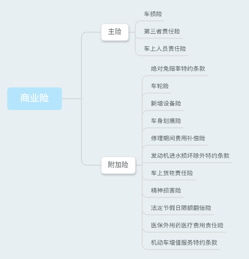 而附加险是附加于主要险别之外的保险责任范围,附加险种类相对较多,不