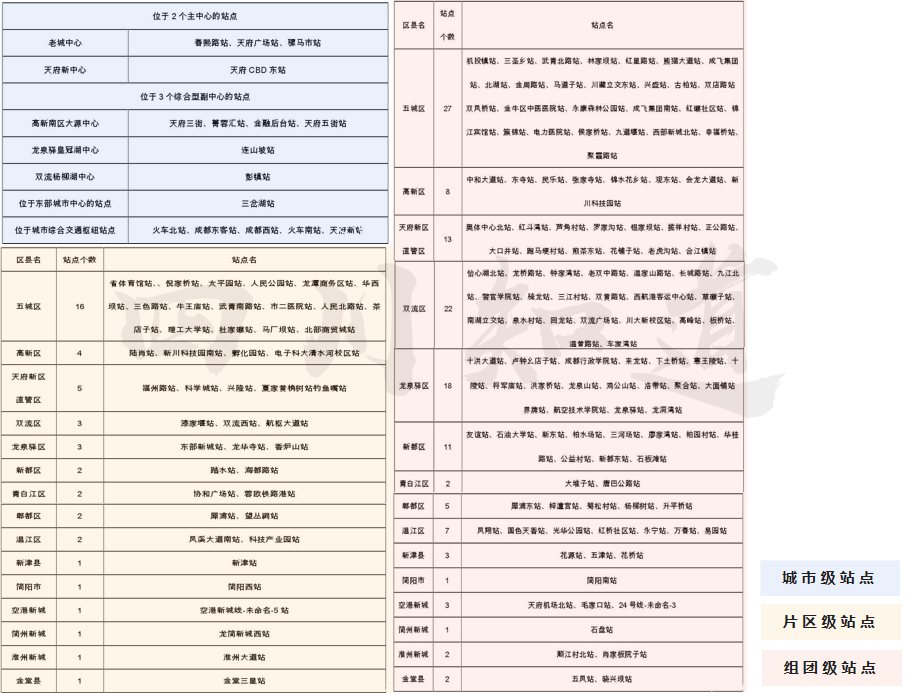 2021成都各区gdp