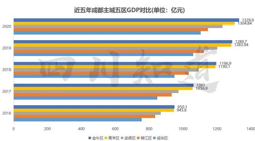 金牛区gdp