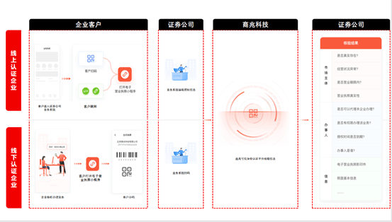 电子营业执照链接国家市场监督管理总局统一信源,银行,证券机构获取的