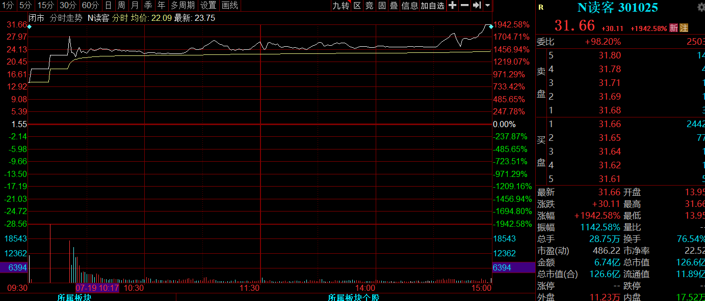 原创读客文化上市首日股价暴涨1942.58,超低发行价打破创业板纪录