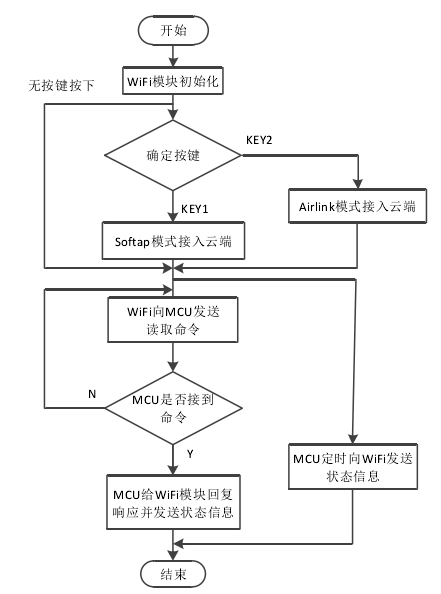 wifi通信流程图移动端 app 的设计为了方便对泵站运行状态的远程实时