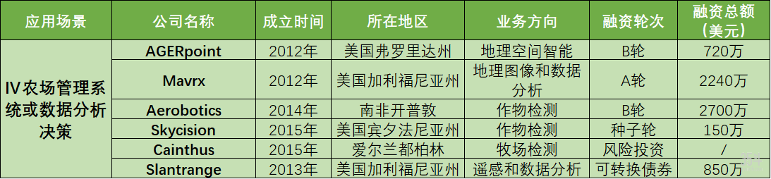 21家海外無人農場相幹公司盤點，4大場景解決智慧農業關鍵問題 科技 第9張