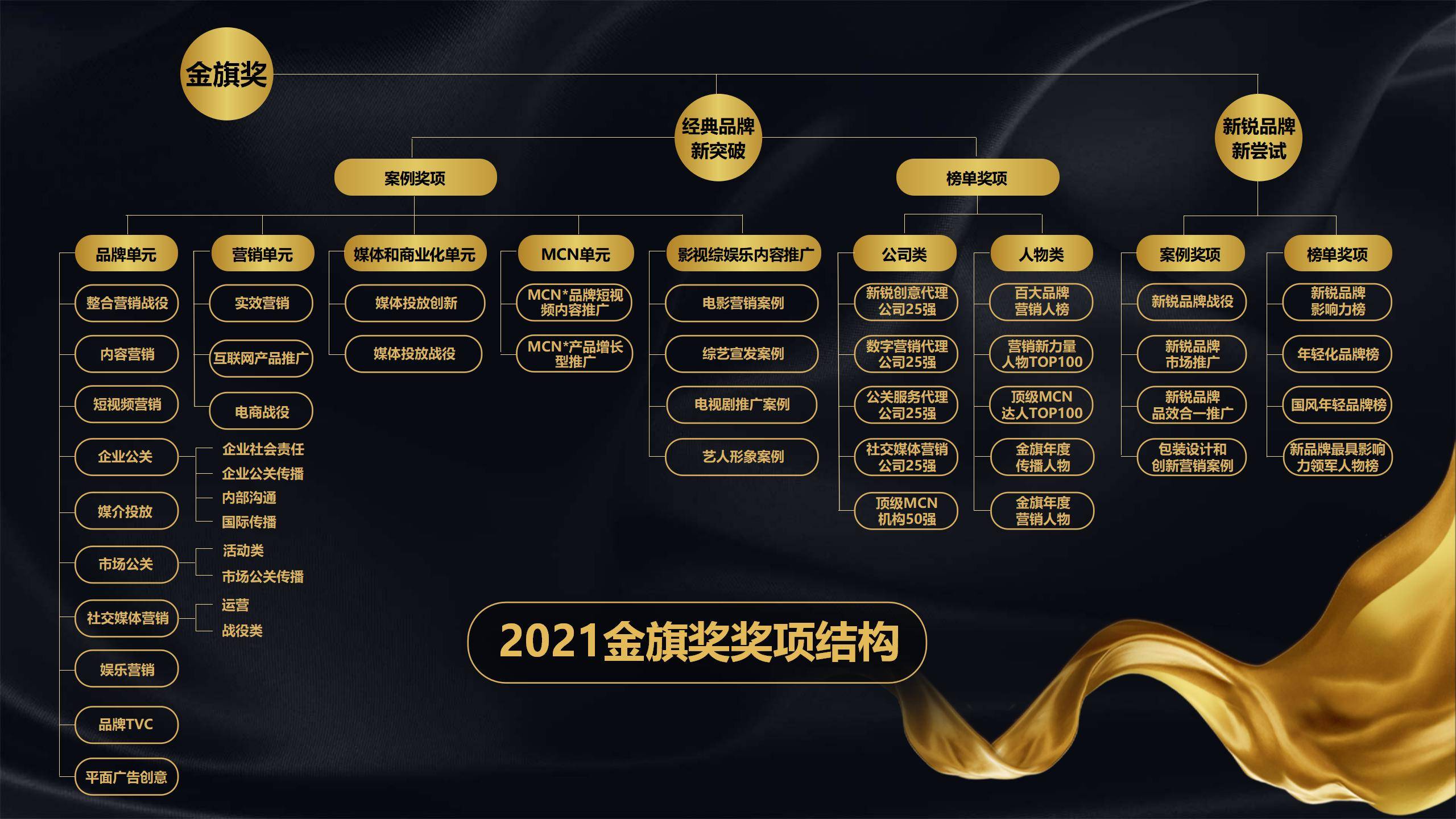 30个申报方向，涵盖品牌公关营销传播全领域。具体如下（点击看大图）：2021金旗奖奖项结构图关于金旗