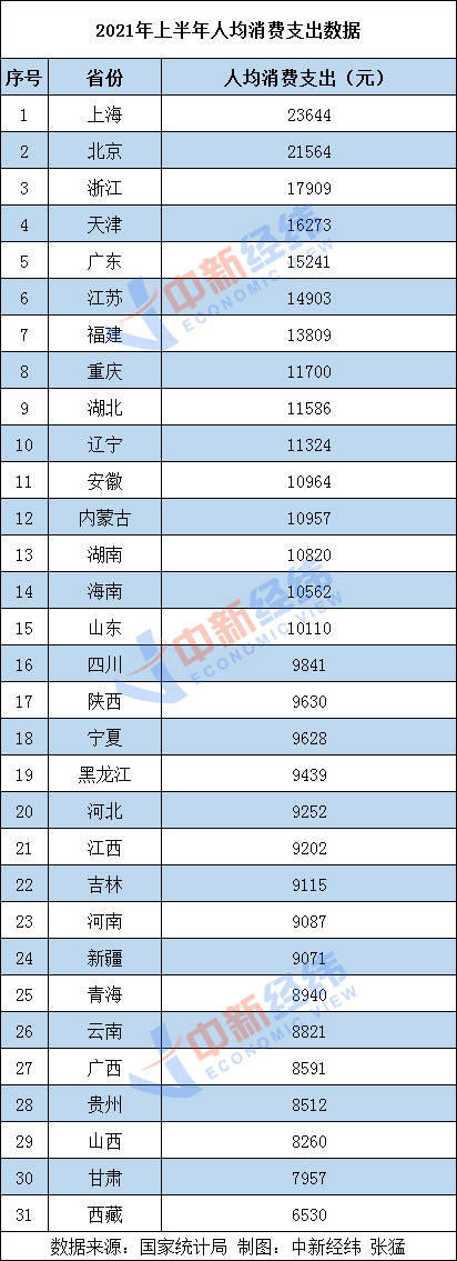 gdp中消费占比_31省份上半年人均消费榜:京沪超2万,食品烟酒占比高