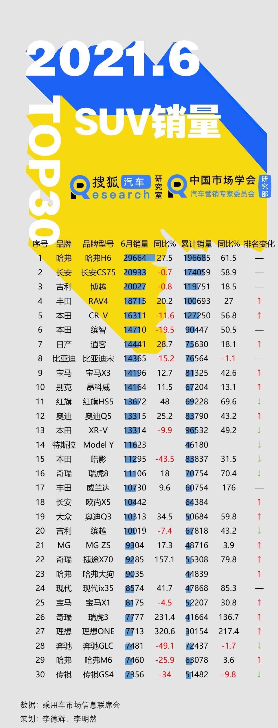 suv销售排行_原创上半年销量只有232辆,降价也没用,这些豪华纯电SUV卖不动