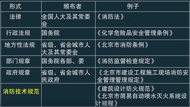 消防安全该如何管理?