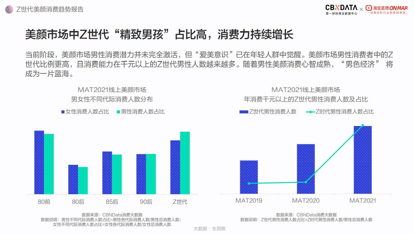 数据|从消费大数据看，为什么95后男生比女生更爱美？