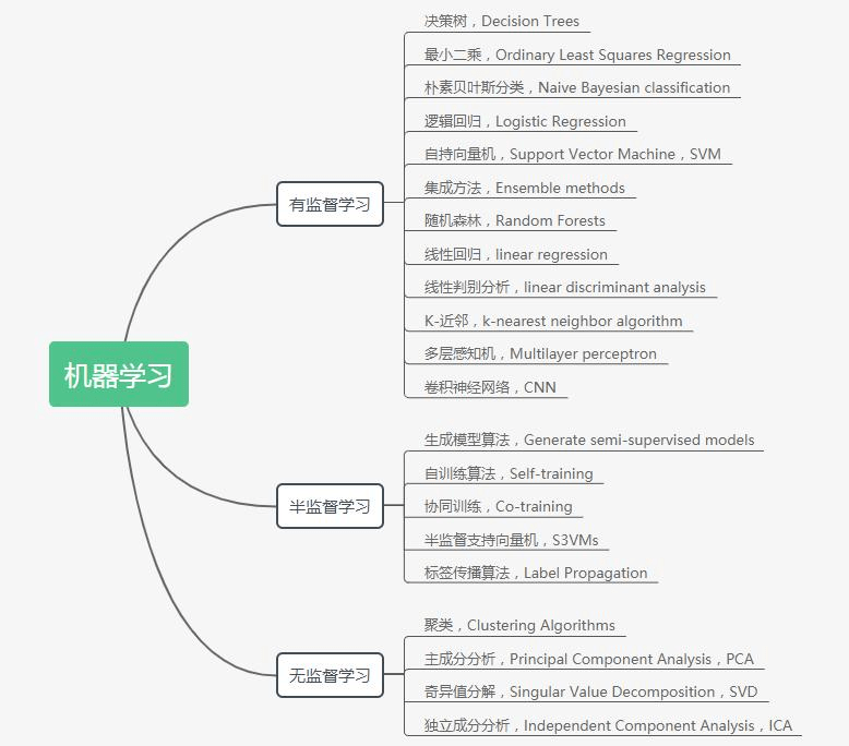 自学机器学习深度学习人工智能学习资源推大聚合