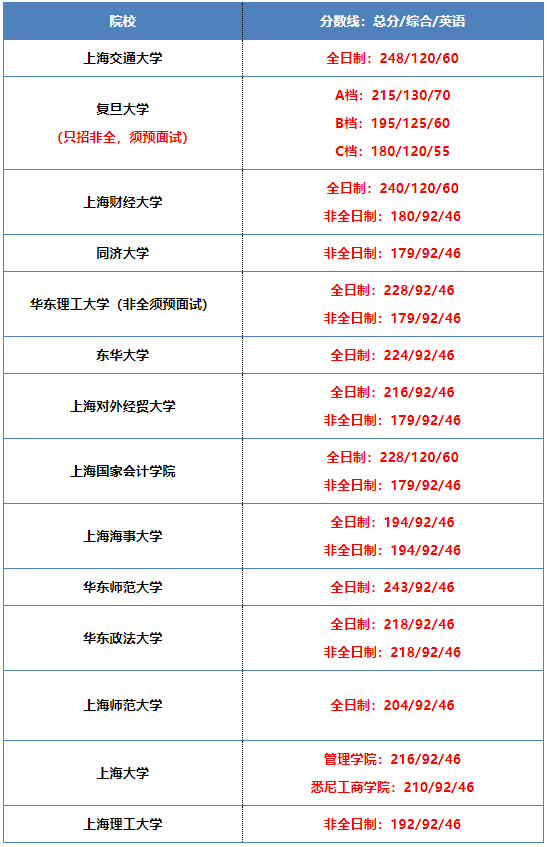 華東師範大學,上海大學,上海對外經貿大學,上海國家會計學院,上海海事