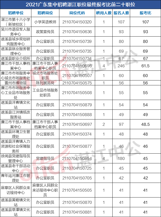 湛江市人口2021总人数_2021湛江事业编统招第二天报名人数统计:总报名2509人,4