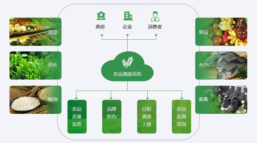 農產品溯源一物一碼農產品溯源系統的功能1.