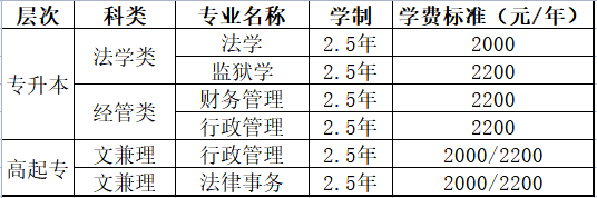 2021年山東政法學院成人高考招生簡章