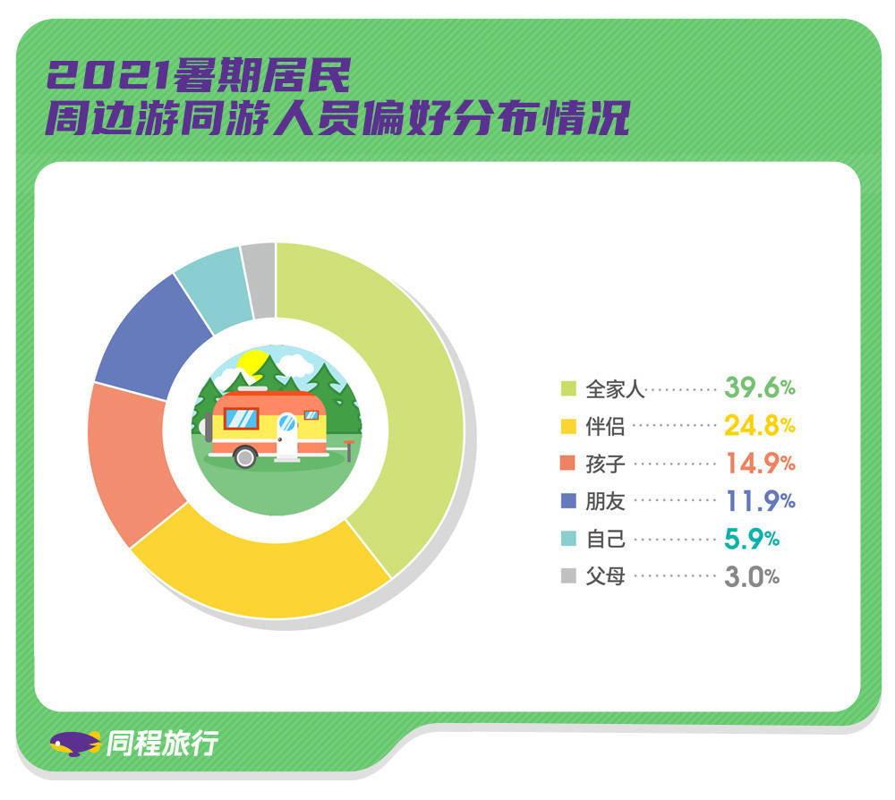 需求|同程发布暑期周边游报告：“48小时”微度假成周末游新趋势