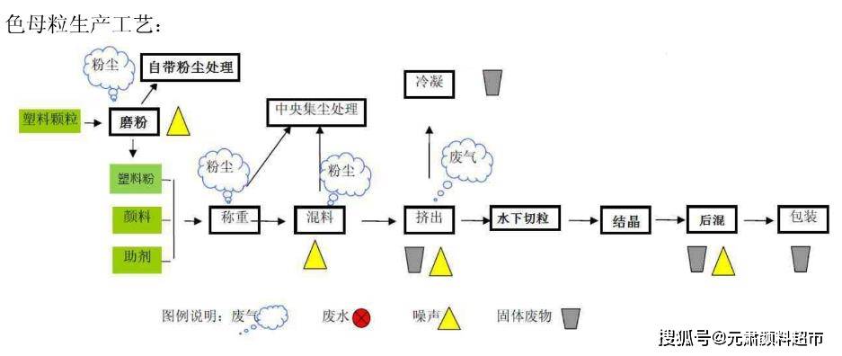 色母粒生产工艺流程图图片